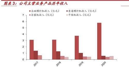 空氣壓縮機(jī)行業(yè)之東亞機(jī)械研究報(bào)告 永磁螺桿機(jī)技術(shù)領(lǐng)軍者