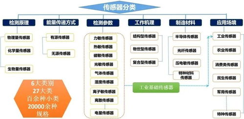 核心行業機構發布 中國傳感器 技術 產業 發展藍皮書 正文介紹