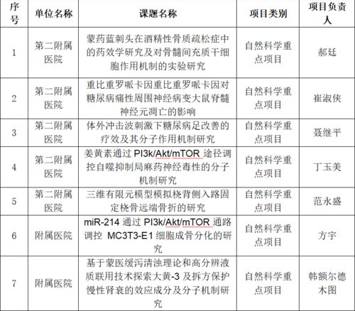 我校在2022年度自治區(qū)高等學(xué)校科學(xué)研究項(xiàng)目 青年科技人才發(fā)展計(jì)劃及高等學(xué)校科研平臺申報(bào)工作中取得佳績