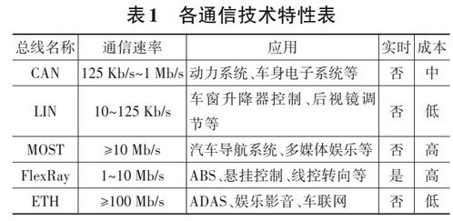 北京理工大學電動車國家工程研究中心研究成果 智能網聯(lián)汽車多域電子電氣架構技術發(fā)展研究